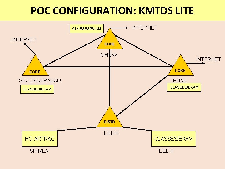 POC CONFIGURATION: KMTDS LITE INTERNET CLASSES/EXAM INTERNET CORE MHOW INTERNET CORE SECUNDERABAD PUNE CLASSES/EXAM POC CONFIGURATION: KMTDS LITE INTERNET CLASSES/EXAM INTERNET CORE MHOW INTERNET CORE SECUNDERABAD PUNE CLASSES/EXAM