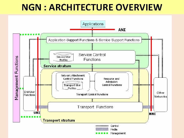 NGN : ARCHITECTURE OVERVIEW NGN : ARCHITECTURE OVERVIEW