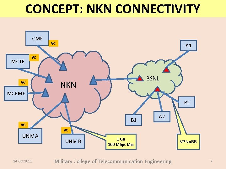 CONCEPT: NKN CONNECTIVITY CME MCTE VC A 1 VC VC MCEME BSNL NKN B CONCEPT: NKN CONNECTIVITY CME MCTE VC A 1 VC VC MCEME BSNL NKN B