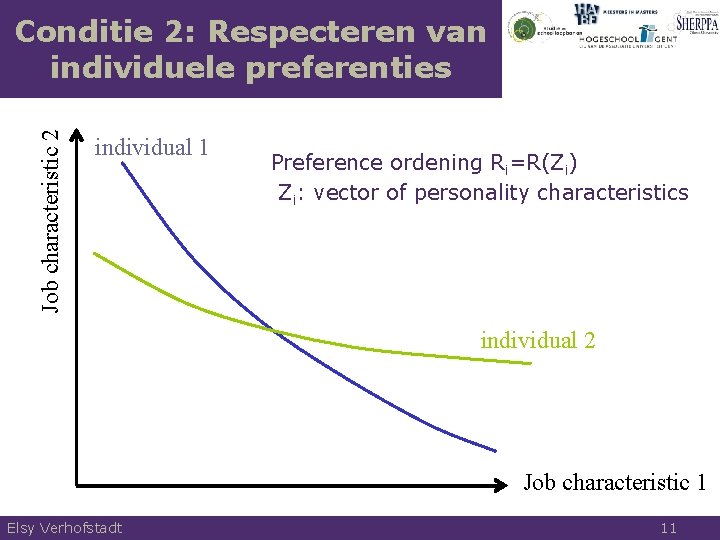 Job characteristic 2 Conditie 2: Respecteren van individuele preferenties individual 1 Preference ordening Ri=R(Zi)
