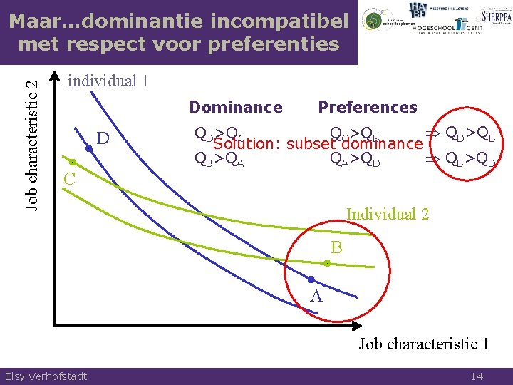 Job characteristic 2 Maar…dominantie incompatibel met respect voor preferenties individual 1 Dominance D C