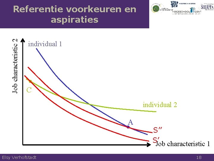 Job characteristic 2 Referentie voorkeuren en aspiraties individual 1 C individual 2 A Elsy