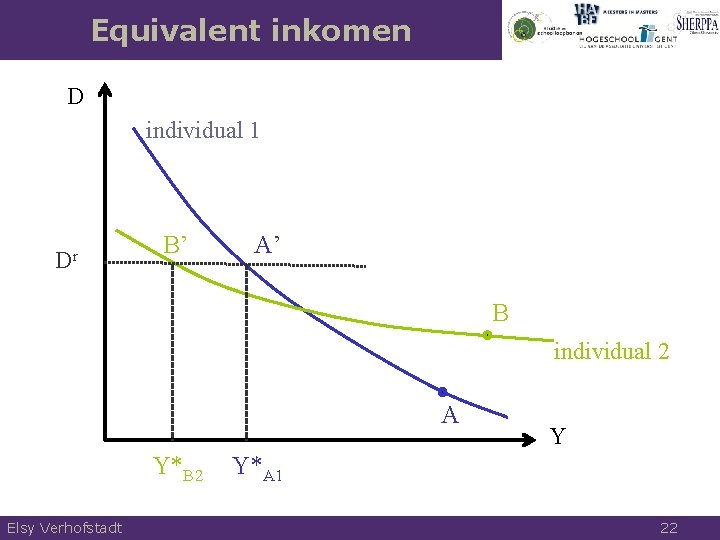 Equivalent inkomen D individual 1 Dr B’ A’ B individual 2 A Y*B 2