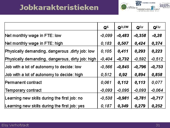 Jobkarakteristieken QS QO, EW QO, r QEI, r Net monthly wage in FTE: low