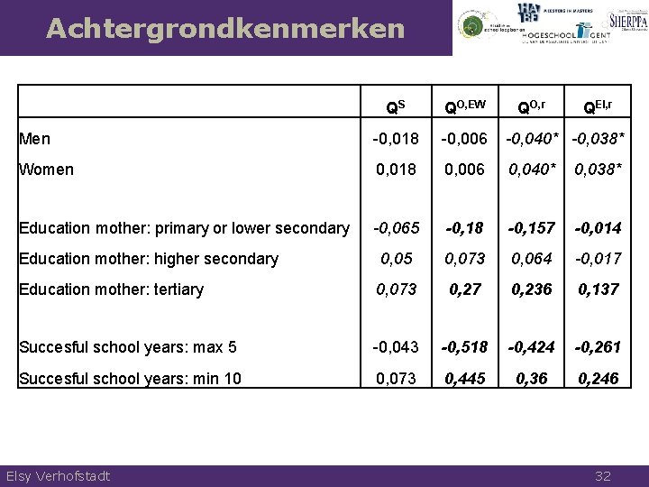 Achtergrondkenmerken QS QO, EW Men -0, 018 -0, 006 -0, 040* -0, 038* Women