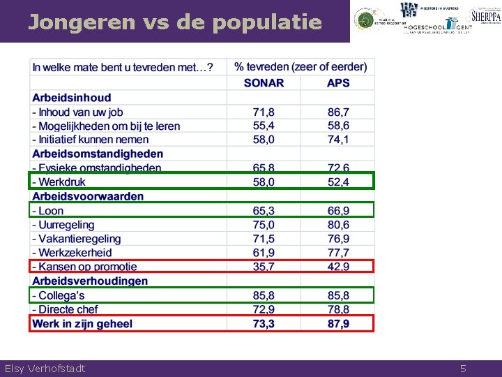 Jongeren vs de populatie Elsy Verhofstadt 5 