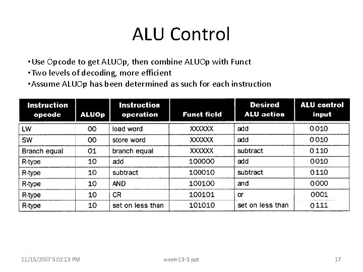 ALU Control • Use Opcode to get ALUOp, then combine ALUOp with Funct •