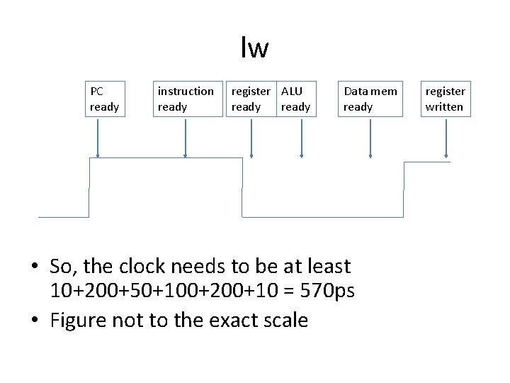 lw PC ready instruction ready register ALU ready Data mem ready • So, the