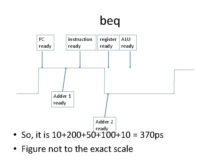 beq PC ready instruction ready register ALU ready Adder 1 ready Adder 2 ready