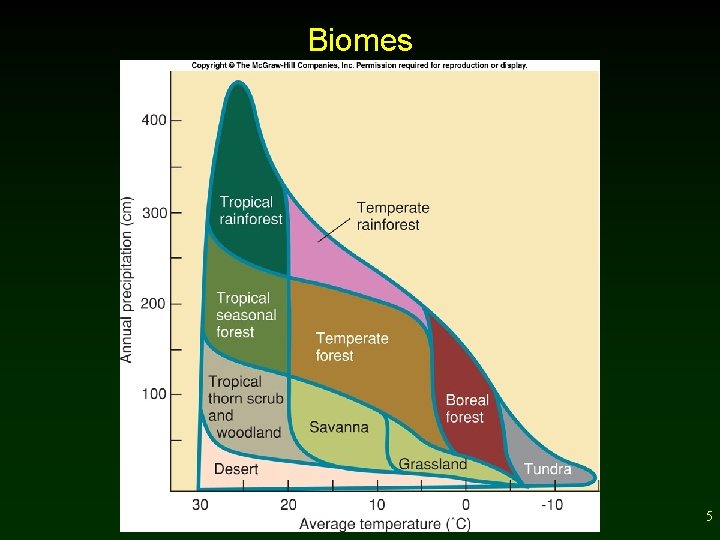 Biomes 5 