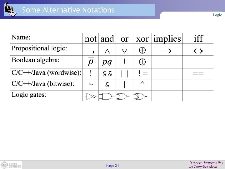 Some Alternative Notations Page 21 Logic Discrete Mathematics by Yang-Sae Moon 