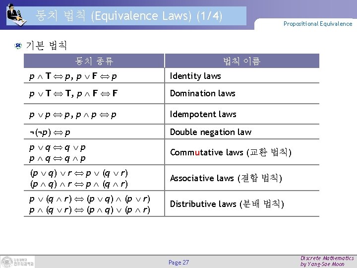 동치 법칙 (Equivalence Laws) (1/4) Propositional Equivalence 기본 법칙 동치 종류 법칙 이름 p