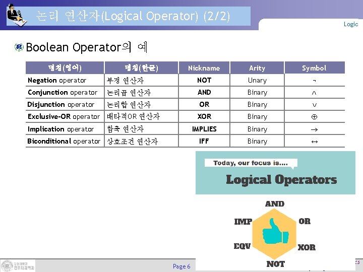 논리 연산자(Logical Operator) (2/2) Logic Boolean Operator의 예 명칭(영어) 명칭(한글) Nickname Arity Symbol Negation