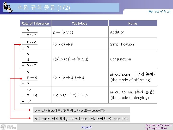 추론 규칙 종류 (1/2) Rule of inference Methods of Proof Tautology Name p p