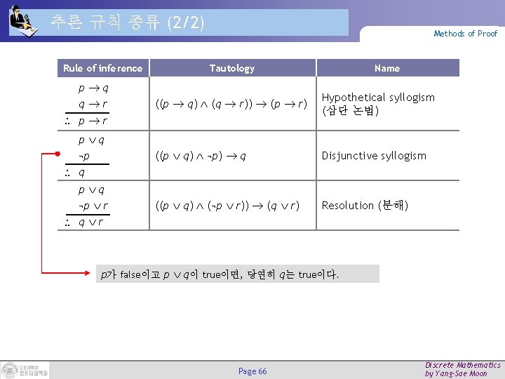 추론 규칙 종류 (2/2) Rule of inference Methods of Proof Tautology Name p q