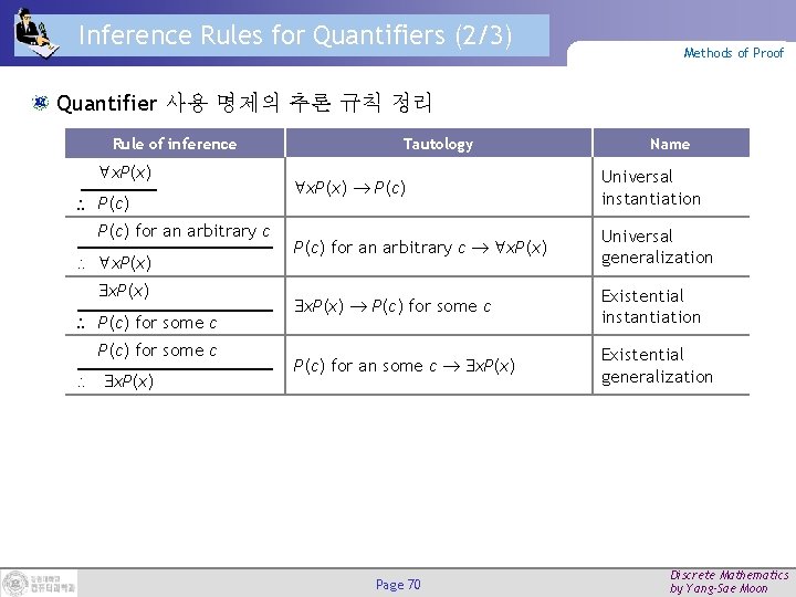 Inference Rules for Quantifiers (2/3) Methods of Proof Quantifier 사용 명제의 추론 규칙 정리