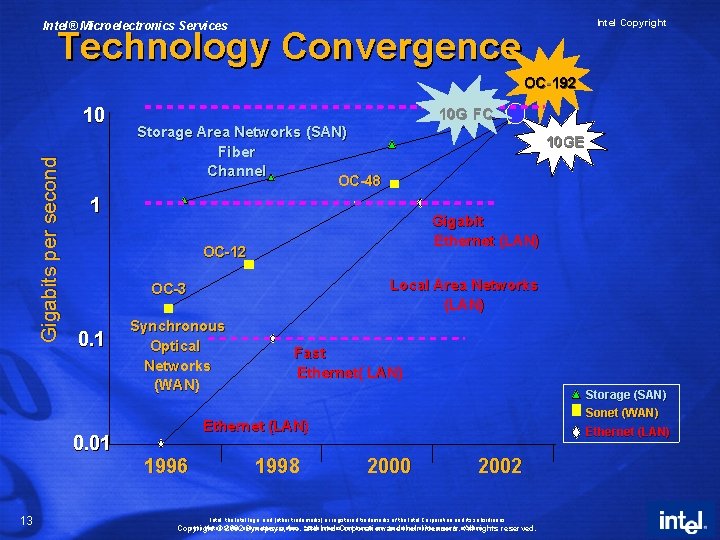 Intel Copyright Intel® Microelectronics Services Technology Convergence OC- 192 Gigabits per second 10 Storage