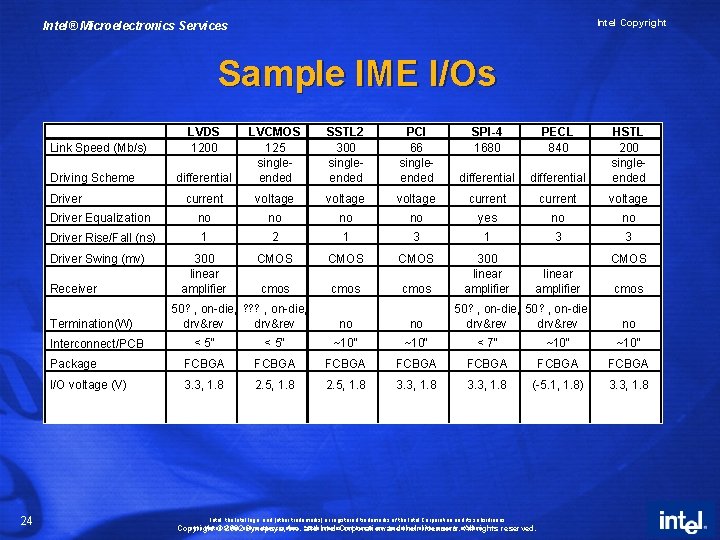 Intel Copyright Intel® Microelectronics Services Sample IME I/Os SSTL 2 300 singleended PCI 66