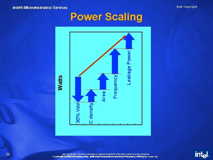 Intel Copyright Intel® Microelectronics Services 38 Leakage Power Frequency C density 30% Vdd Area