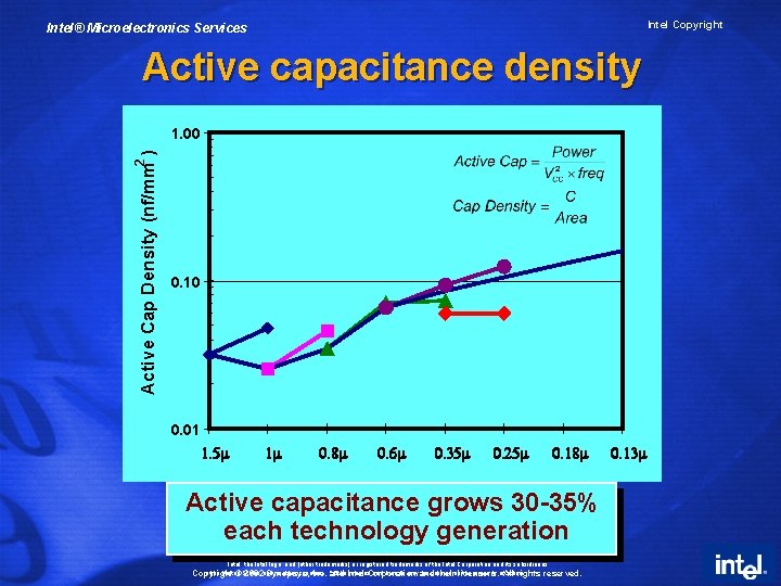 Intel Copyright Intel® Microelectronics Services Active capacitance density 2 Active Cap Density (nf/mm )