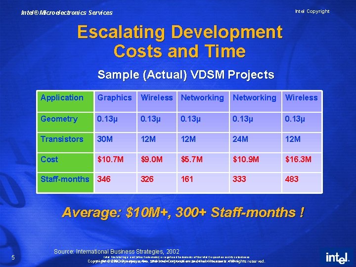 Intel Copyright Intel® Microelectronics Services Escalating Development Costs and Time Sample (Actual) VDSM Projects