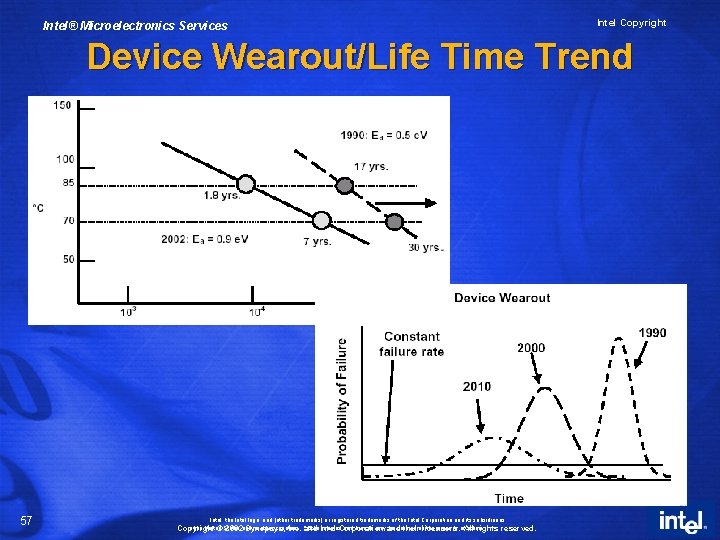 Intel® Microelectronics Services Intel Copyright Device Wearout/Life Time Trend 57 Intel, the Intel logo,