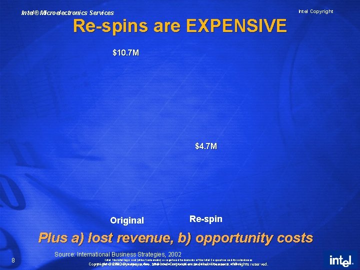 Intel Copyright Intel® Microelectronics Services Re-spins are EXPENSIVE $10. 7 M $4. 7 M