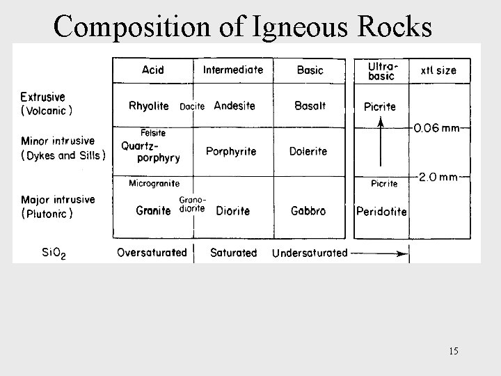 Composition of Igneous Rocks 15 