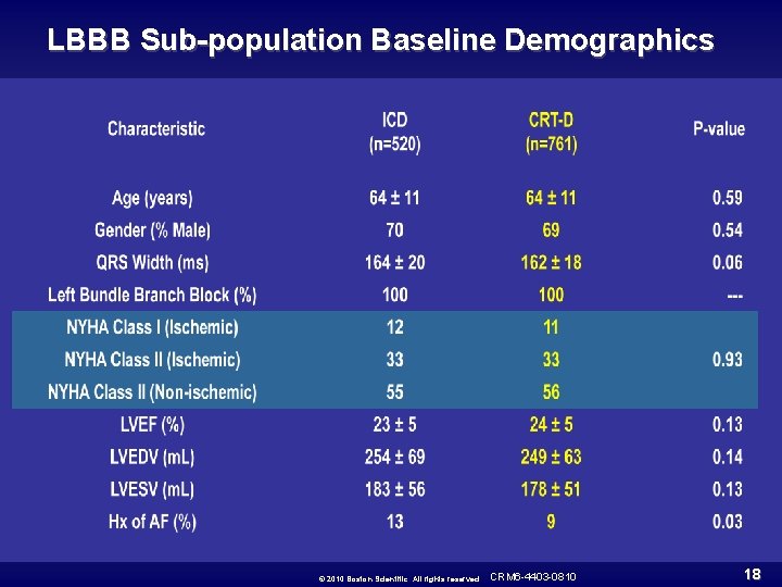 LBBB Sub-population Baseline Demographics © 2010 Boston Scientific. All rights reserved. CRM 6 -4403