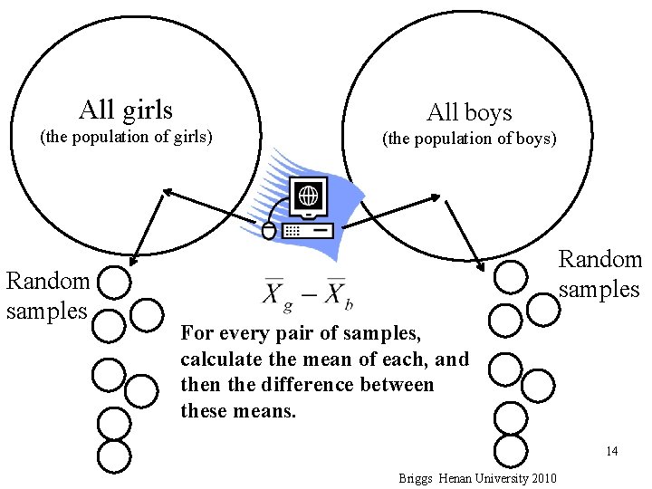 All girls All boys (the population of girls) (the population of boys) Random samples