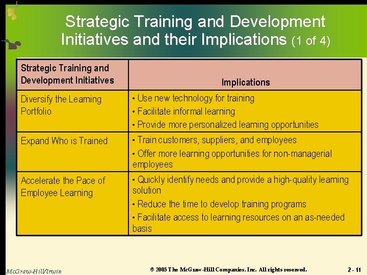 Strategic Training and Development Initiatives and their Implications (1 of 4) Strategic Training and