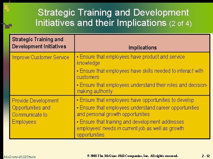 Strategic Training and Development Initiatives and their Implications (2 of 4) Strategic Training and