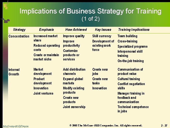 Implications of Business Strategy for Training (1 of 2) Strategy Emphasis Concentration Increased market