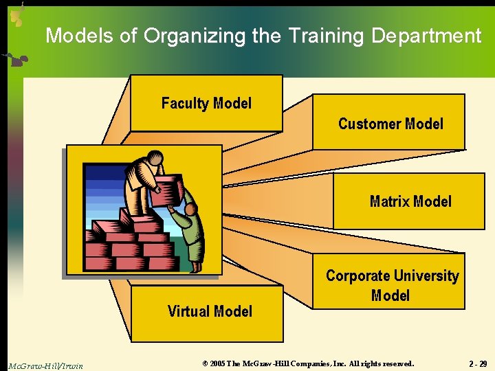 Models of Organizing the Training Department Faculty Model Customer Model Matrix Model Virtual Model