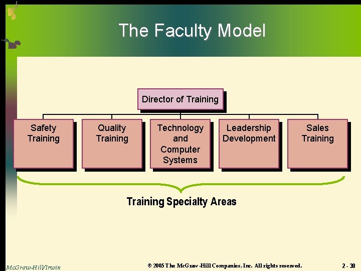 The Faculty Model Director of Training Safety Training Quality Training Technology and Computer Systems