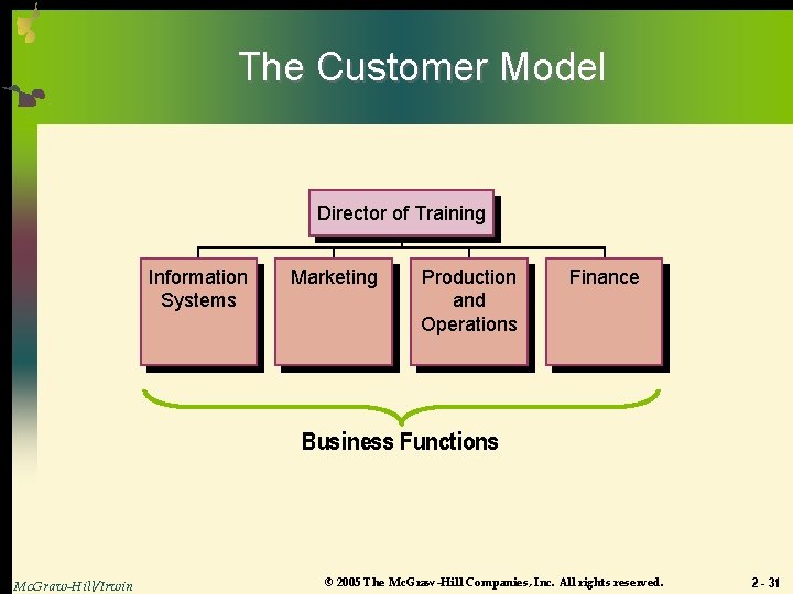 The Customer Model Director of Training Information Systems Marketing Production and Operations Finance Business