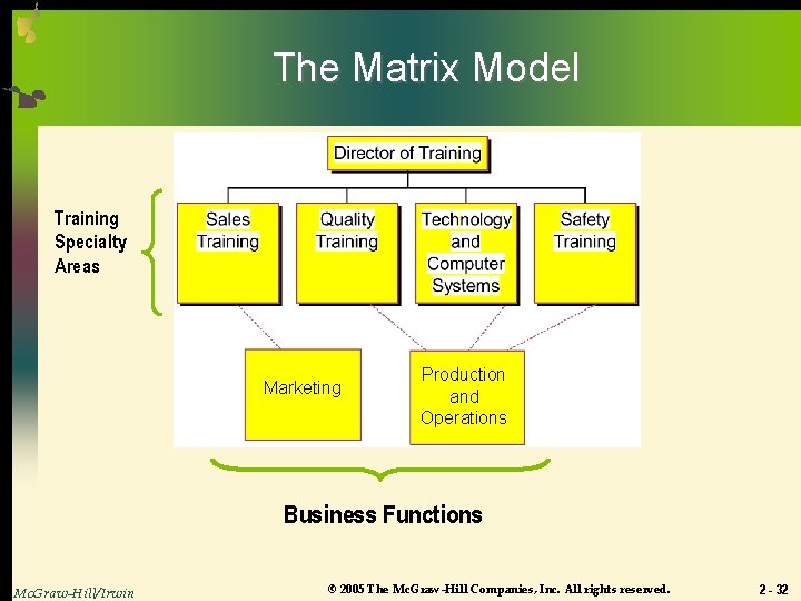 The Matrix Model Training Specialty Areas Marketing Production and Operations Business Functions Mc. Graw-Hill/Irwin