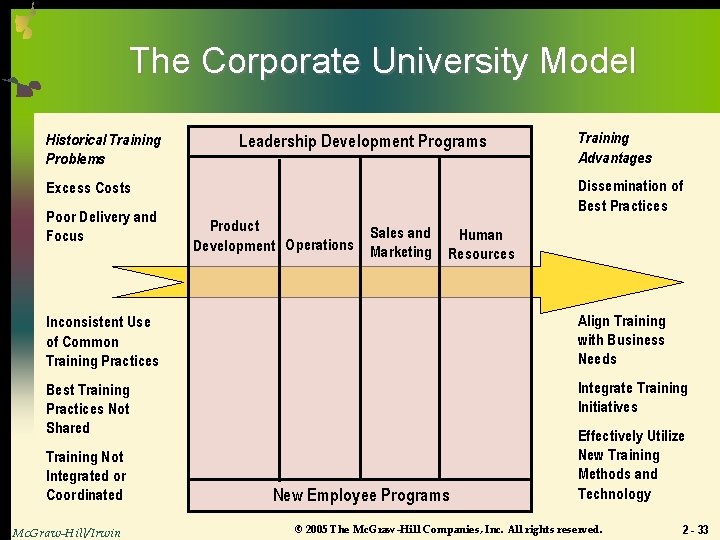 The Corporate University Model Historical Training Problems Leadership Development Programs Dissemination of Best Practices