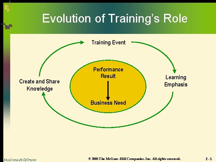 Evolution of Training’s Role Training Event Create and Share Knowledge Performance Result Learning Emphasis