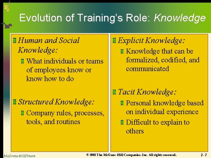 Evolution of Training’s Role: Knowledge Explicit Knowledge: Human and Social Knowledge: What individuals or