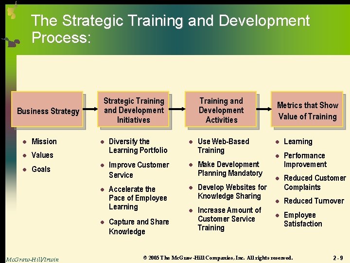 The Strategic Training and Development Process: Business Strategy l Mission l Values l Goals