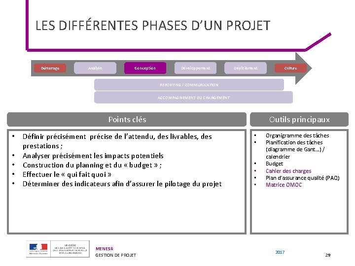 LES DIFFÉRENTES PHASES D’UN PROJET Démarrage Analyse Conception Développement Déploiement Clôture REPORTING / COMMUNICATION