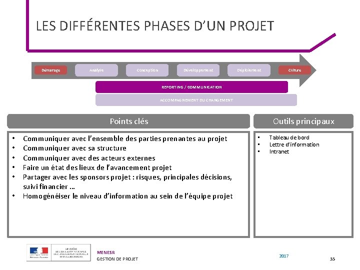 LES DIFFÉRENTES PHASES D’UN PROJET Démarrage Analyse Conception Développement Déploiement Clôture REPORTING / COMMUNICATION