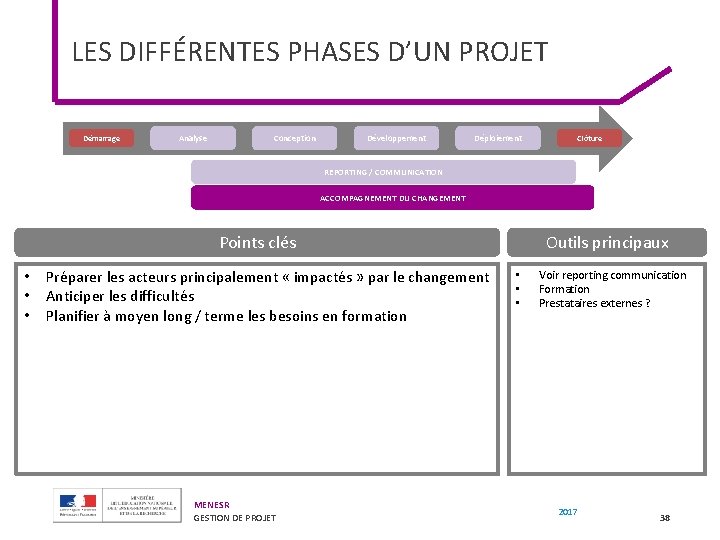 LES DIFFÉRENTES PHASES D’UN PROJET Démarrage Analyse Conception Développement Déploiement Clôture REPORTING / COMMUNICATION