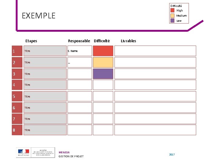 Difficulté High EXEMPLE Etapes Medium Low Responsable Difficulté 1 Titre S. Name 2 Titre