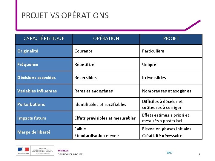PROJET VS OPÉRATIONS CARACTÉRISTIQUE OPÉRATION PROJET Originalité Courante Particulière Fréquence Répétitive Unique Décisions associées