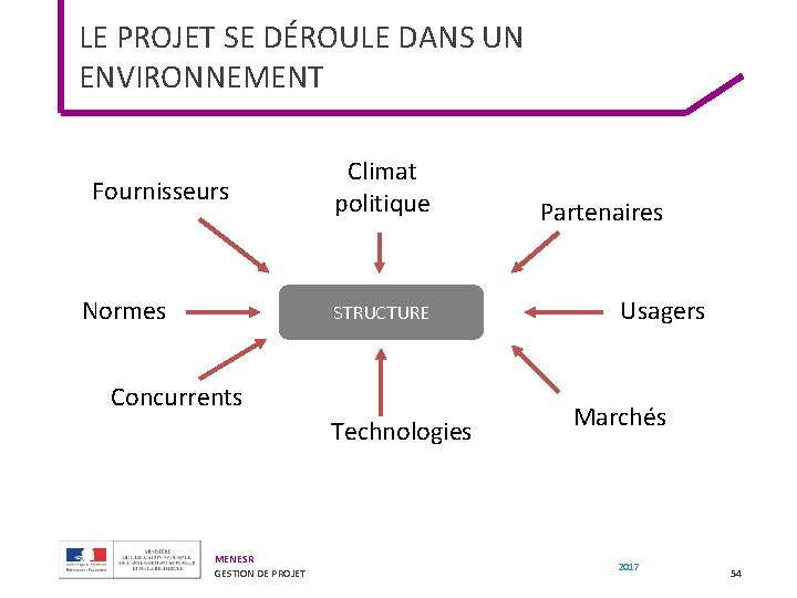 LE PROJET SE DÉROULE DANS UN ENVIRONNEMENT Fournisseurs Normes Climat politique STRUCTURE Concurrents Technologies