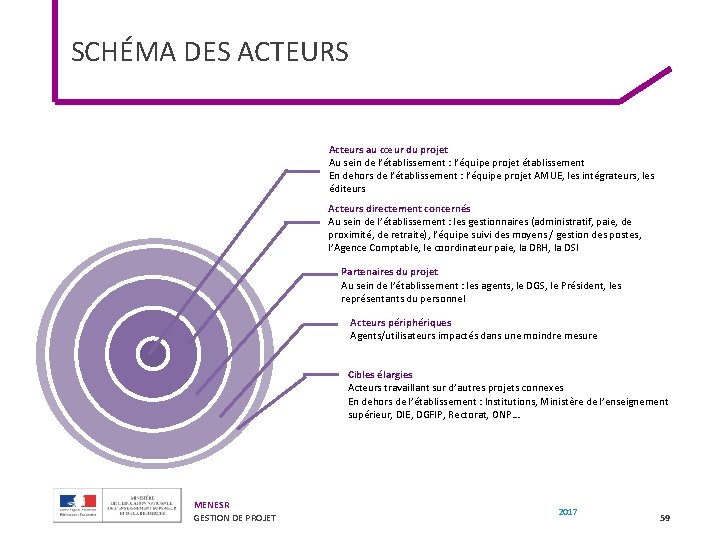 SCHÉMA DES ACTEURS Acteurs au cœur du projet Au sein de l’établissement : l’équipe