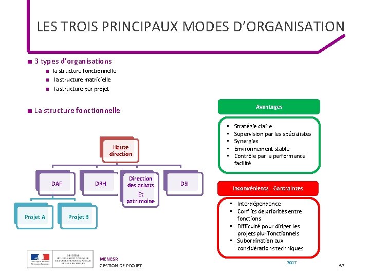 LES TROIS PRINCIPAUX MODES D’ORGANISATION ■ 3 types d’organisations ■ la structure fonctionnelle ■