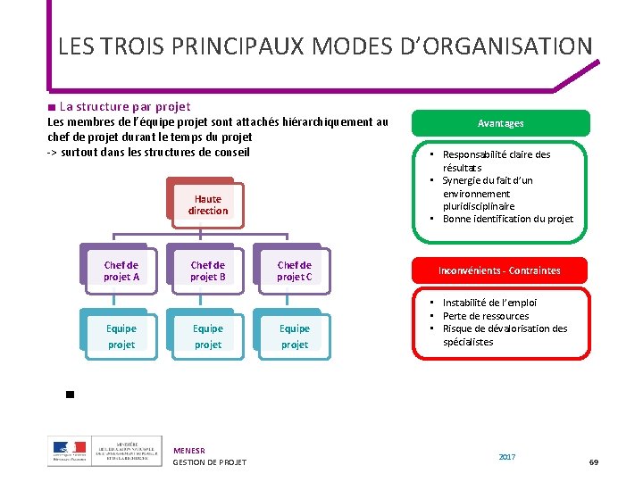 LES TROIS PRINCIPAUX MODES D’ORGANISATION ■ La structure par projet Les membres de l’équipe